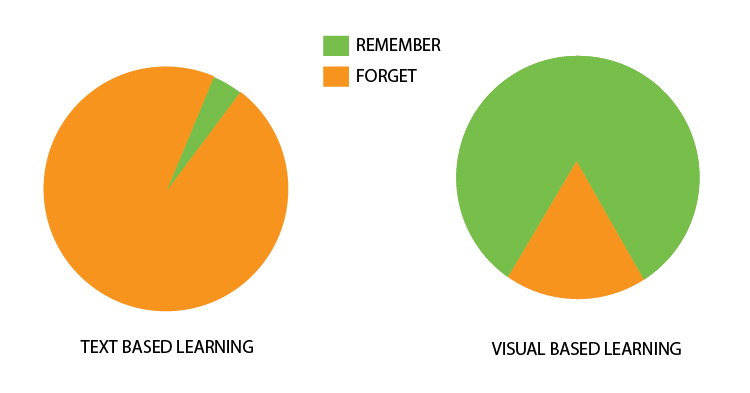 text vs visual-based learning