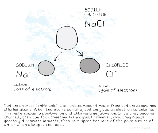 saltwater atomic structure difference and The formula empirical molecular between