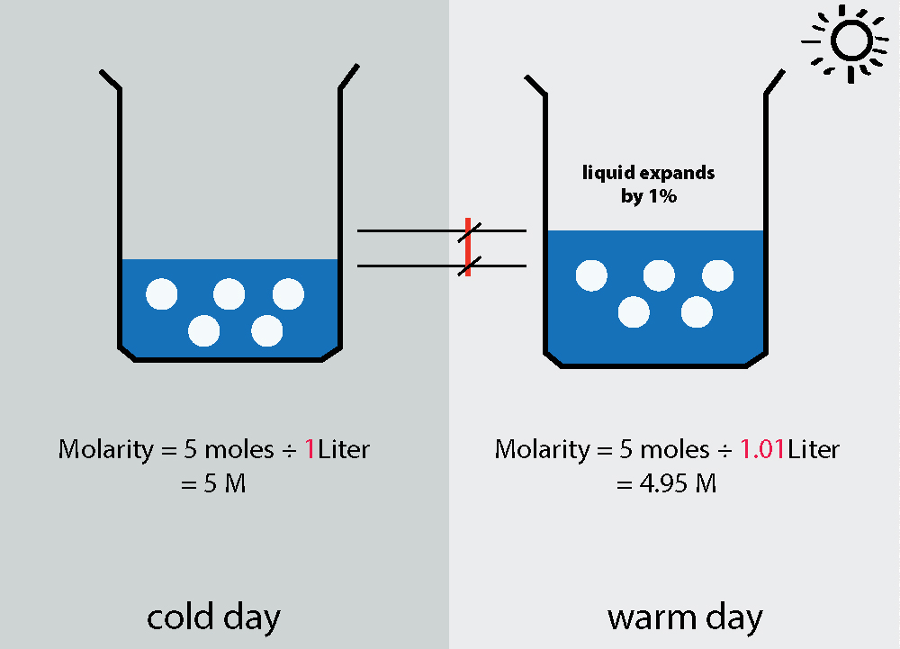 m meaning chemistry in chemistry physical dependence of  molarity  Temperature