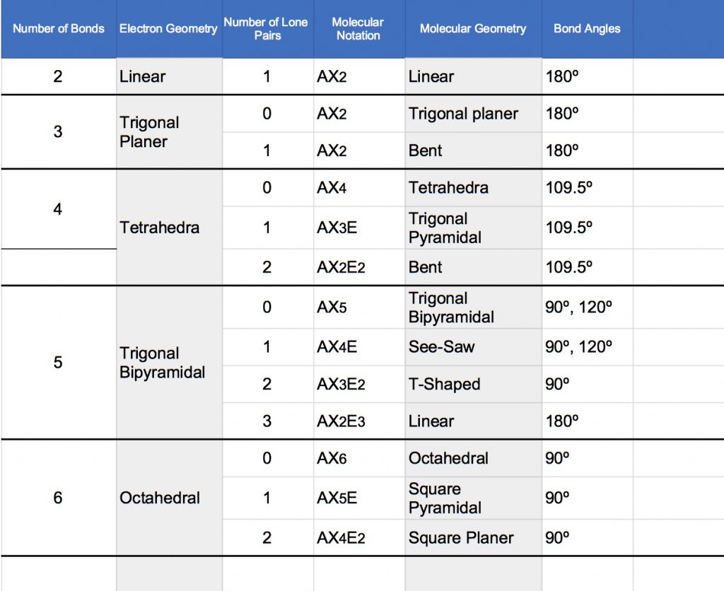 Molecular Geometry Chart