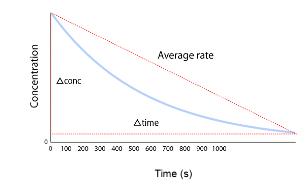 How To Determine Rate Of Reactions Chemical Kinetics High School 