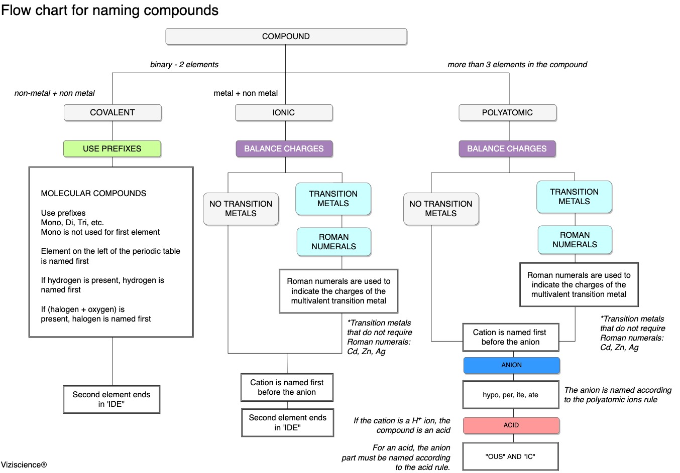 Flow chart for naming compounds.