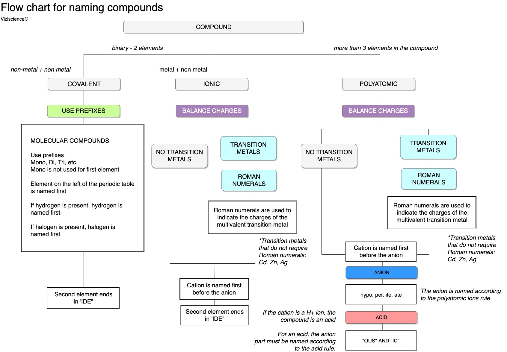 flow-chart-for-naming-compounds-viziscience-interactive-labs