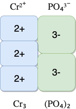 Balancing charges in a polyatomic ion compound 