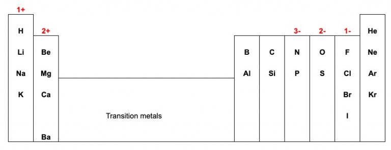 Learn the rules for ionic compounds - High School/Honors/AP® Chemistry ...