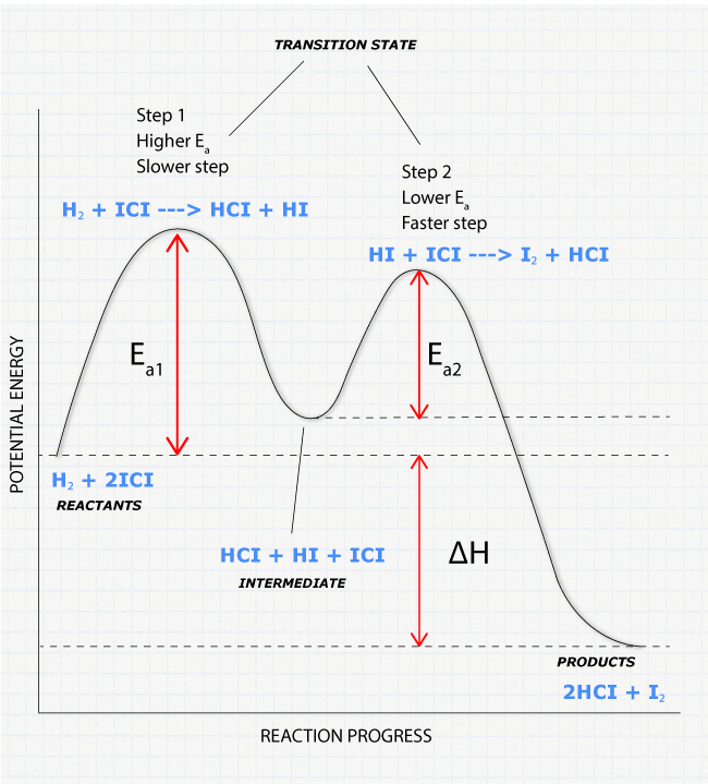 blank activation energy graph