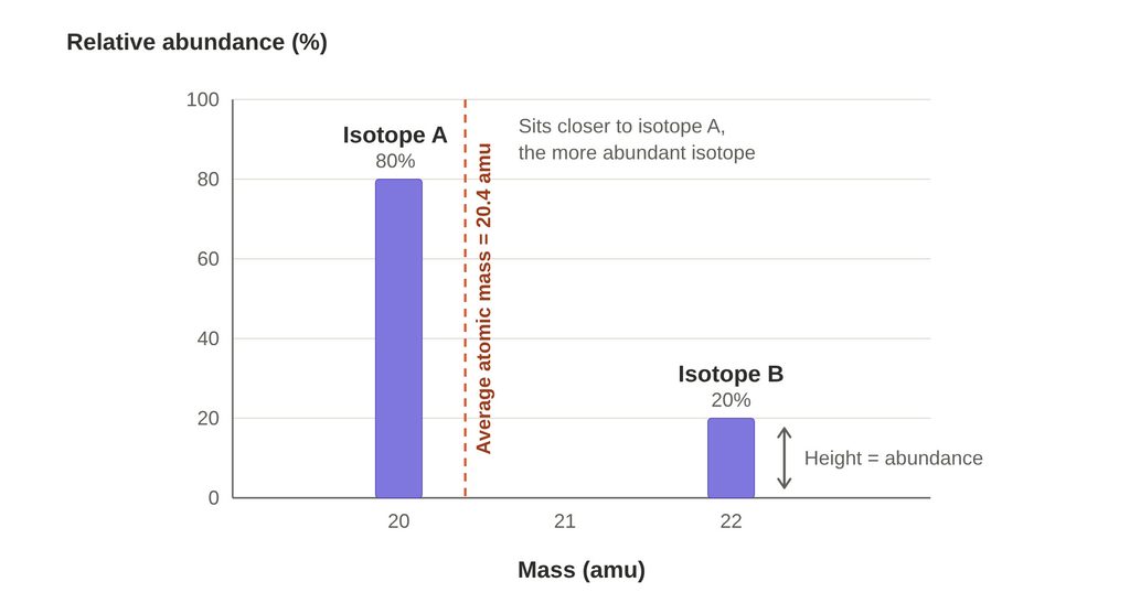Mass spectrum graph showing isotope A at 20 amu with 80% relative abundance and isotope B at 22 amu with 20%, with the average atomic mass of 20.4 amu marked closer to the more abundant isotope