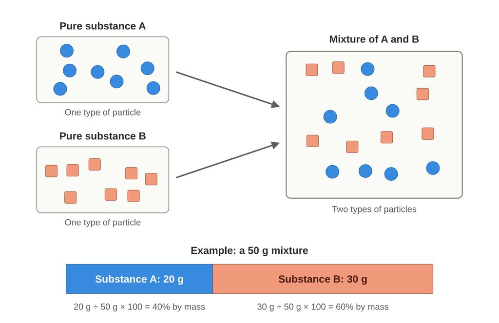 Particle diagram comparing a pure substance with one type of particle to a mixture with two types, plus a bar showing a 50 g mixture of 20 g substance A (40% by mass) and 30 g substance B (60% by mass)